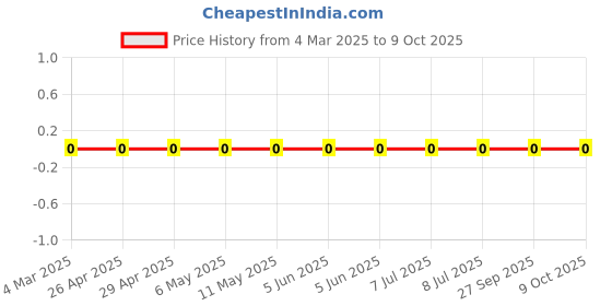 robu.in RC0603JR-072K4L-Yageo-SMD Chip Resistor, 2.4 kohm, ± 5%, 100 mW, 0603 [1608 Metric], Thick Film, General Purpose Price History Graph from 4 Mar 2025 to 9 Oct 2025