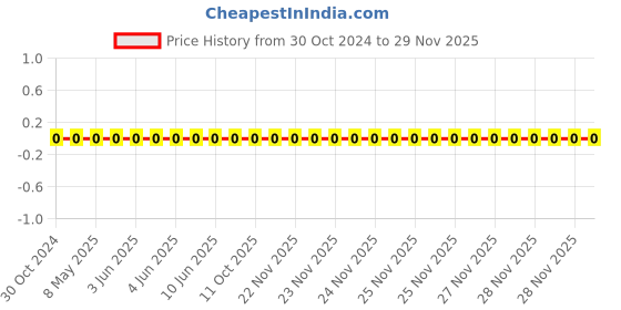 robu.in RC0603JR-072KL-YAGEO-Res Thick Film 0603 2K Ohm 5% 0.1W(1/10W) ±100ppm/°C Pad SMD T/R Price History Graph from 30 Oct 2024 to 29 Nov 2025