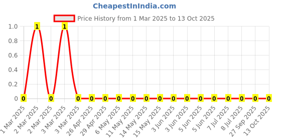 robu.in RC0603JR-072ML-Yageo-SMD Chip Resistor, 2 Mohm, ± 5%, 100 mW, 0603 [1608 Metric], Thick Film, General Purpose Price History Graph from 1 Mar 2025 to 12 Oct 2025