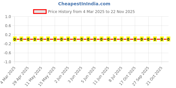 robu.in RC0603JR-0730RL-Yageo-SMD Chip Resistor, 30 ohm, ± 5%, 100 mW, 0603 [1608 Metric], Thick Film, General Purpose Price History Graph from 4 Mar 2025 to 22 Nov 2025