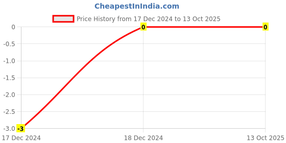 robu.in RC0603JR-073K3L,YAGEO,SMD Chip Resistor, 3.3 kohm, ± 5%, 100 mW, 0603 [1608 Metric], Thick Film, General Purpose Price History Graph from 17 Dec 2024 to 12 Oct 2025
