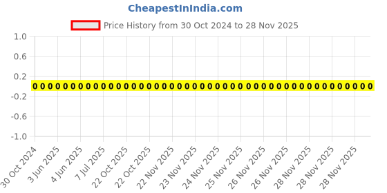 robu.in RC0603JR-073K6L-YAGEO-Res Thick Film 0603 3.6K Ohm 5% 0.1W(1/10W) ±100ppm/°C Pad SMD T/R Price History Graph from 30 Oct 2024 to 28 Nov 2025
