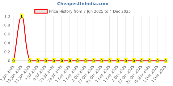 robu.in RC0603JR-073M9L-Yageo -3.9MΩ 100mW 75V ±5% ±100ppm/℃ Thick Film 0603 Chip Resistor – Surface Mount ROHS Price History Graph from 7 Jun 2025 to 4 Dec 2025