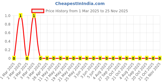 robu.in RC0603JR-073R3L-Yageo-SMD Chip Resistor, 3.3 ohm, ± 5%, 100 mW, 0603 [1608 Metric], Thick Film, General Purpose Price History Graph from 1 Mar 2025 to 24 Nov 2025