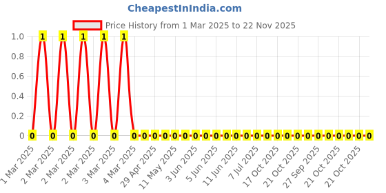 robu.in RC0603JR-073RL-Yageo-SMD Chip Resistor, 3 ohm, ± 5%, 100 mW, 0603 [1608 Metric], Thick Film, General Purpose Price History Graph from 1 Mar 2025 to 22 Nov 2025