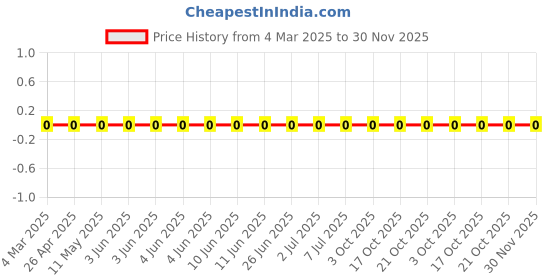 robu.in RC0603JR-07430RL-YAGEO-100mW Thick Film Resistors 75V ±100ppm/℃ ±5% 430Ω 0603 Chip Resistor – Surface Mount ROHS Price History Graph from 4 Mar 2025 to 30 Nov 2025