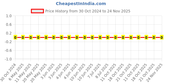 robu.in RC0603JR-07470KL-YAGEO-Res Thick Film 0603 470K Ohm 5% 0.1W(1/10W) ±100ppm/°C Pad SMD T/R Price History Graph from 30 Oct 2024 to 24 Nov 2025
