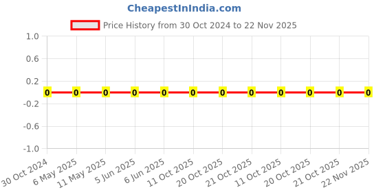 robu.in RC0603JR-0747KL-YAGEO-Res Thick Film 0603 47K Ohm 5% 0.1W(1/10W) ±100ppm/°C Pad SMD T/R Price History Graph from 30 Oct 2024 to 22 Nov 2025
