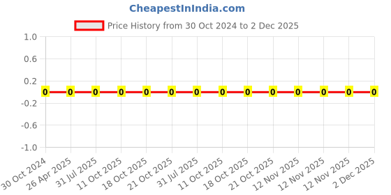 robu.in RC0603JR-0747RL-YAGEO-Res Thick Film 0603 47 Ohm 5% 0.1W(1/10W) ±100ppm/°C Pad SMD T/R Price History Graph from 30 Oct 2024 to 2 Dec 2025