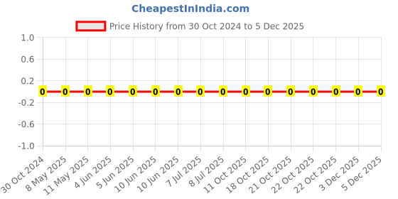 robu.in RC0603JR-07510KL-YAGEO-Res Thick Film 0603 510K Ohm 5% 0.1W(1/10W) ±100ppm/°C Pad SMD T/R Price History Graph from 30 Oct 2024 to 5 Dec 2025