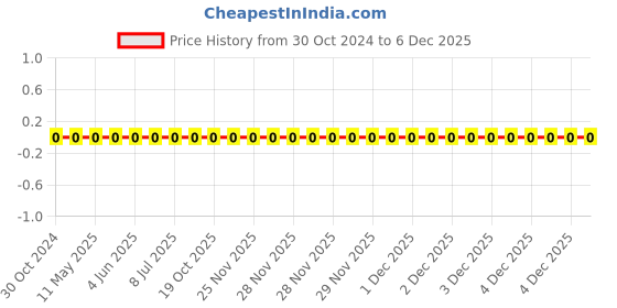 robu.in RC0603JR-0751KL-YAGEO-Res Thick Film 0603 51K Ohm 5% 0.1W(1/10W) ±100ppm/°C Pad SMD T/R Price History Graph from 30 Oct 2024 to 4 Dec 2025