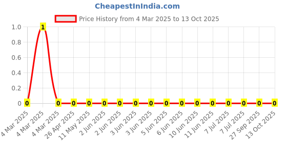 robu.in RC0603JR-0756KL-Yageo-SMD Chip Resistor, 56 kohm, ± 5%, 100 mW, 0603 [1608 Metric], Thick Film, General Purpose Price History Graph from 4 Mar 2025 to 13 Oct 2025