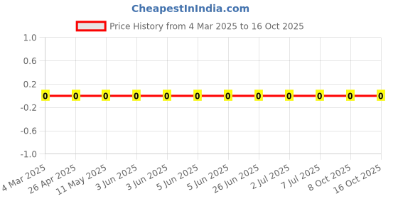 robu.in RC0603JR-075M1L-YAGEO-100mW Thick Film Resistors 75V ±100ppm/℃ ±5% 5.1MΩ 0603 Chip Resistor – Surface Mount ROHS Price History Graph from 4 Mar 2025 to 15 Oct 2025