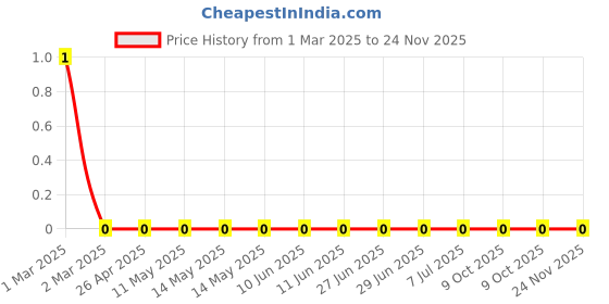 robu.in RC0603JR-075M1L-Yageo-RES, 5M1, 5%, 0.1W, THICK FILM, 0603 Price History Graph from 1 Mar 2025 to 23 Nov 2025