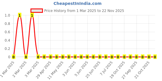 robu.in RC0603JR-075R1L-Yageo-SMD Chip Resistor, 5.1 ohm, ± 5%, 100 mW, 0603 [1608 Metric], Thick Film, General Purpose Price History Graph from 1 Mar 2025 to 22 Nov 2025