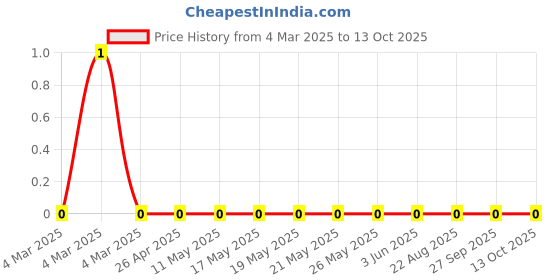 robu.in RC0603JR-075R6L-Yageo-SMD Chip Resistor, 5.6 ohm, ± 5%, 100 mW, 0603 [1608 Metric], Thick Film, General Purpose Price History Graph from 4 Mar 2025 to 12 Oct 2025