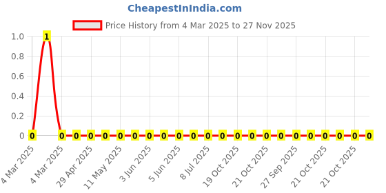 robu.in RC0603JR-07620RL-Yageo-SMD Chip Resistor, 620 ohm, ± 5%, 100 mW, 0603 [1608 Metric], Thick Film, General Purpose Price History Graph from 4 Mar 2025 to 27 Nov 2025