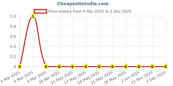 robu.in RC0603JR-0762RL-Yageo-SMD Chip Resistor, 62 ohm, ± 5%, 100 mW, 0603 [1608 Metric], Thick Film, General PurposeRC0603JR-0762RL-Yageo-SMD Chip Resistor, 62 ohm, ± 5%, 100 mW, 0603 [1608 Metric], Thick Film, General Purpose Price History Graph from 4 Mar 2025 to 1 Dec 2025