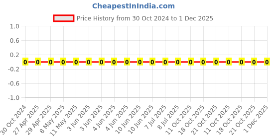 robu.in RC0603JR-07680RL-YAGEO-Res Thick Film 0603 680 Ohm 5% 0.1W(1/10W) ±100ppm/°C Pad SMD T/R Price History Graph from 30 Oct 2024 to 1 Dec 2025