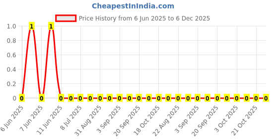 robu.in RC0603JR-0768RL-YAGEO-100mW Thick Film Resistors 75V ±100ppm/℃ ±5% 68Ω 0603 Chip Resistor – Surface Mount ROHS Price History Graph from 6 Jun 2025 to 5 Dec 2025