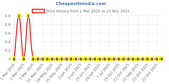 robu.in RC0603JR-076K2L-Yageo-SMD Chip Resistor, 6.2 kohm, ± 5%, 100 mW, 0603 [1608 Metric], Thick Film, General Purpose Price History Graph from 1 Mar 2025 to 23 Nov 2025