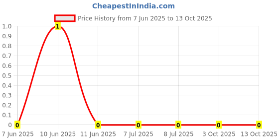 robu.in RC0603JR-076M2L-YAGEO-100mW Thick Film Resistors 75V ±100ppm/℃ ±5% 6.2MΩ 0603 Chip Resistor – Surface Mount ROHS Price History Graph from 7 Jun 2025 to 13 Oct 2025