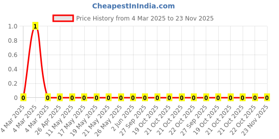 robu.in RC0603JR-07750RL-Yageo-SMD Chip Resistor, 750 ohm, ± 5%, 100 mW, 0603 [1608 Metric], Thick Film, General Purpose Price History Graph from 4 Mar 2025 to 23 Nov 2025