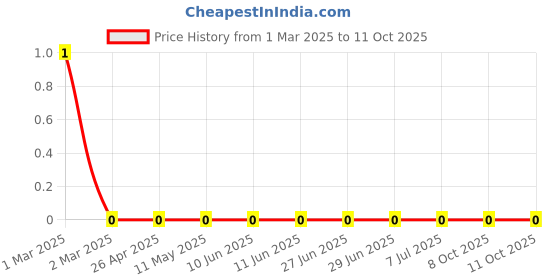 robu.in RC0603JR-0775KL-Yageo-SMD Chip Resistor, 75 kohm, ± 5%, 100 mW, 0603 [1608 Metric], Thick Film, General Purpose Price History Graph from 1 Mar 2025 to 8 Oct 2025
