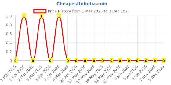 robu.in RC0603JR-07820KL-Yageo-SMD Chip Resistor, 820 kohm, ± 5%, 100 mW, 0603 [1608 Metric], Thick Film, General PurposeRC0603JR-07820KL-Yageo-SMD Chip Resistor, 820 kohm, ± 5%, 100 mW, 0603 [1608 Metric], Thick Film, General Purpose Price History Graph from 1 Mar 2025 to 3 Dec 2025