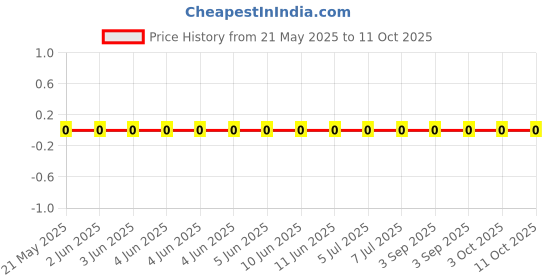 robu.in RC0603JR-0791RL-Yageo-SMD Chip Resistor, 91 ohm, ± 5%, 100 mW, 0603 [1608 Metric], Thick Film, General Purpose Price History Graph from 21 May 2025 to 11 Oct 2025