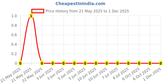 robu.in RC0805FR-070RL-YAGEO-0 Ohms Jumper Chip Resistor 0805 (2012 Metric) Moisture Resistant Thick Film Price History Graph from 21 May 2025 to 1 Dec 2025