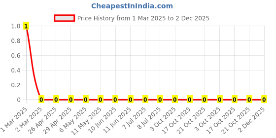 robu.in RC0805FR-0710K5L-Yageo-SMD Chip Resistor, 10.5 kohm, ± 1%, 125 mW, 0805 [2012 Metric], Thick Film, General Purpose Price History Graph from 1 Mar 2025 to 2 Dec 2025