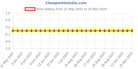 robu.in RC0805FR-07118KL-Yageo-SMD Chip Resistor, 118 kohm, ± 1%, 125 mW, 0805 [2012 Metric], Thick Film, General Purpose Price History Graph from 21 May 2025 to 24 Nov 2025