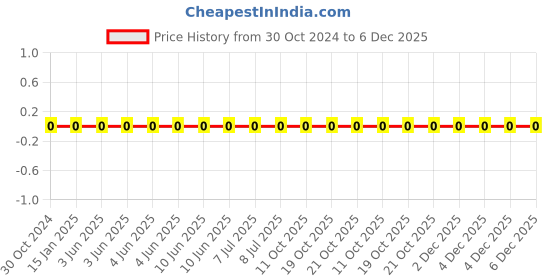 robu.in RC0805FR-0711KL-YAGEO-Res Thick Film 0805 11K Ohm 1% 0.125W(1/8W) ±100ppm/°C Pad SMD T/R Price History Graph from 30 Oct 2024 to 6 Dec 2025