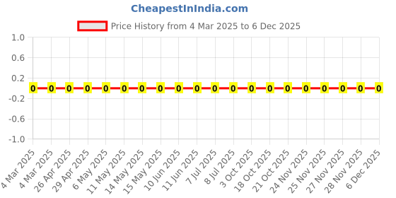 robu.in RC0805FR-07121RL-Yageo-SMD Chip Resistor, 121 ohm, ± 1%, 125 mW, 0805 [2012 Metric], Thick Film, General Purpose Price History Graph from 4 Mar 2025 to 5 Dec 2025