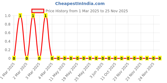 robu.in RC0805FR-0712RL-Yageo-SMD Chip Resistor, 12 ohm, ± 1%, 125 mW, 0805 [2012 Metric], Thick Film, General Purpose Price History Graph from 1 Mar 2025 to 24 Nov 2025