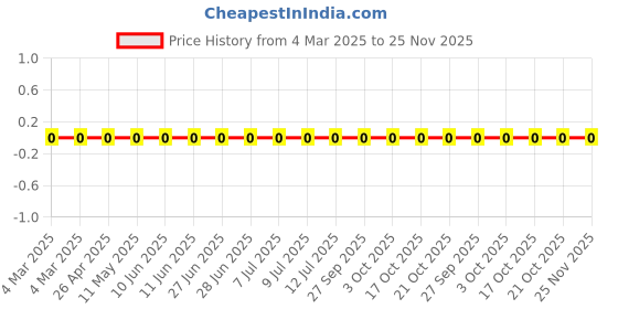 robu.in RC0805FR-07140KL-Yageo-SMD Chip Resistor, 140 kohm, ± 1%, 125 mW, 0805 [2012 Metric], Thick Film, General Purpose Price History Graph from 4 Mar 2025 to 25 Nov 2025
