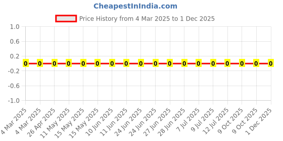 robu.in RC0805FR-0714RL-Yageo-SMD Chip Resistor, 14 ohm, ± 1%, 125 mW, 0805 [2012 Metric], Thick Film, General Purpose Price History Graph from 4 Mar 2025 to 1 Dec 2025