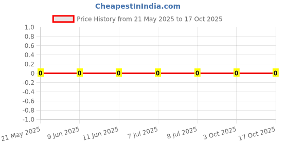 robu.in RC0805FR-07154KL-Yageo-SMD Chip Resistor, 154 kohm, ± 1%, 125 mW, 0805 [2012 Metric], Thick Film, General Purpose Price History Graph from 21 May 2025 to 17 Oct 2025