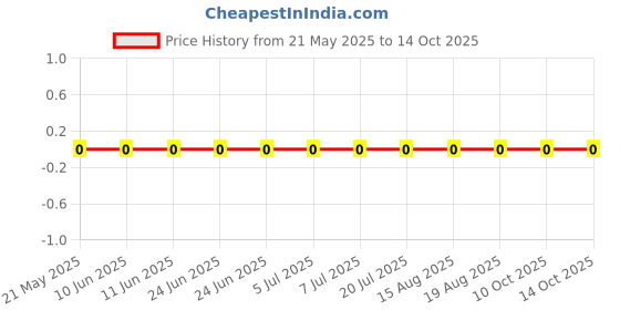 robu.in RC0805FR-07158KL-Yageo-SMD Chip Resistor, 158 kohm, ± 1%, 125 mW, 0805 [2012 Metric], Thick Film, General Purpose Price History Graph from 21 May 2025 to 14 Oct 2025