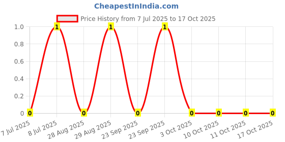 robu.in RC0805FR-0715R4L-YAGEO-125mW Thick Film Resistors 150V ±100ppm/℃ ±1% 15.4Ω 0805 Chip Resistor – Surface Mount ROHS Price History Graph from 7 Jul 2025 to 17 Oct 2025