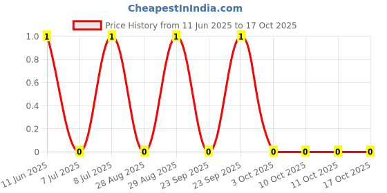 robu.in RC0805FR-0717R8L-YAGEO-125mW Thick Film Resistors 150V ±100ppm/℃ ±1% 17.8Ω 0805 Chip Resistor – Surface Mount ROHS Price History Graph from 11 Jun 2025 to 17 Oct 2025