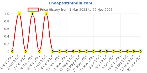 robu.in RC0805FR-07182KL-Yageo-SMD Chip Resistor, 182 kohm, ± 1%, 125 mW, 0805 [2012 Metric], Thick Film, General Purpose Price History Graph from 1 Mar 2025 to 22 Nov 2025