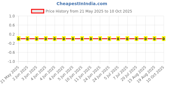 robu.in RC0805FR-07187KL-Yageo-SMD Chip Resistor, 187 kohm, ± 1%, 125 mW, 0805 [2012 Metric], Thick Film, General Purpose Price History Graph from 21 May 2025 to 10 Oct 2025