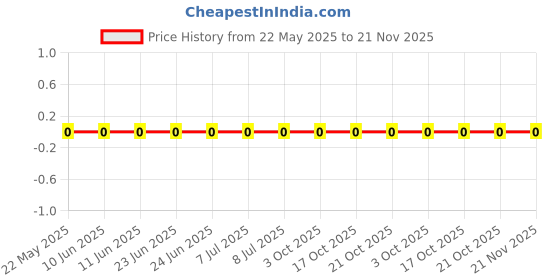 robu.in RC0805FR-0719K1L-Yageo-SMD Chip Resistor, 19.1 kohm, ± 1%, 125 mW, 0805 [2012 Metric], Thick Film, General Purpose Price History Graph from 22 May 2025 to 21 Nov 2025
