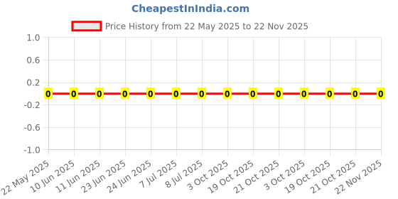 robu.in RC0805FR-071K24L-Yageo-SMD Chip Resistor, 1.24 kohm, ± 1%, 125 mW, 0805 [2012 Metric], Thick Film, General Purpose Price History Graph from 22 May 2025 to 22 Nov 2025
