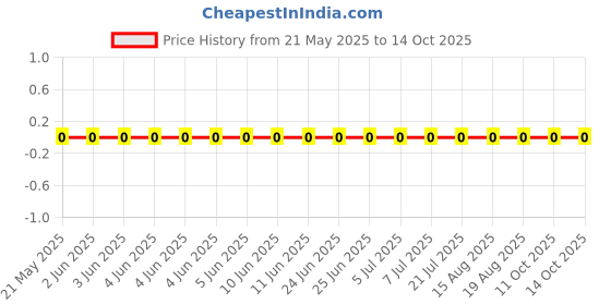 robu.in RC0805FR-071K62L-Yageo-SMD Chip Resistor, 1.62 kohm, ± 1%, 125 mW, 0805 [2012 Metric], Thick Film, General Purpose Price History Graph from 21 May 2025 to 14 Oct 2025