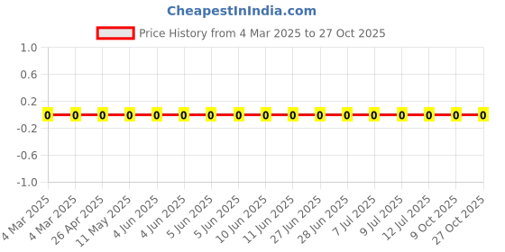 robu.in RC0805FR-071K78L-Yageo-RES, 1K78, 1%, 0.125W, THICK FILM, 0805 Price History Graph from 4 Mar 2025 to 26 Oct 2025
