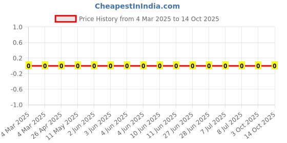 robu.in RC0805FR-071K82L-Yageo-SMD Chip Resistor, 1.82 kohm, ± 1%, 125 mW, 0805 [2012 Metric], Thick Film, General Purpose Price History Graph from 4 Mar 2025 to 14 Oct 2025