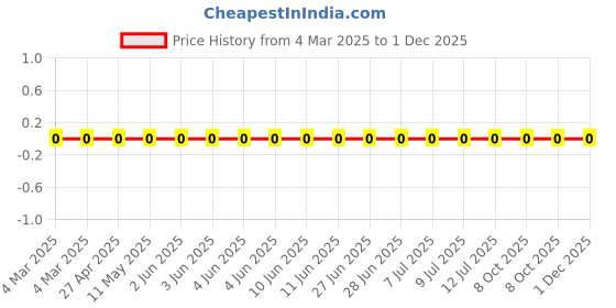 robu.in RC0805FR-07215KL-Yageo-SMD Chip Resistor, 215 kohm, ± 1%, 125 mW, 0805 [2012 Metric], Thick Film, General Purpose Price History Graph from 4 Mar 2025 to 1 Dec 2025